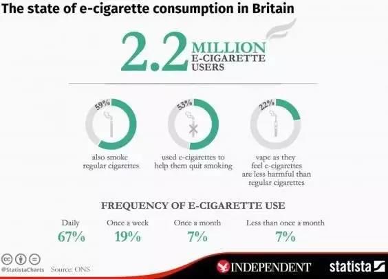 【一周蒸事】美国生物技术信息中心：电子烟已帮助600万欧洲烟民成功戒烟